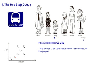 1. The Bus Stop Queue
Point 6 represents Cathy
“She is taller than Gavin but shorter than the rest of
the people”
7
6
 