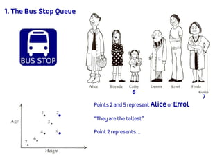 1. The Bus Stop Queue
Points 2 and 5 represent Alice or Errol
“They are the tallest”
Point 2 represents…
7
6
 