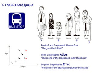 1. The Bus Stop Queue
Points 2 and 5 represent Alice or Errol
“They are the tallest”
Point 2 represents Alice
“She is one of the tallest and older than Errol”
So point 5 represents Errol
“He is one of the tallest and younger than Alice”
7
62 5
 