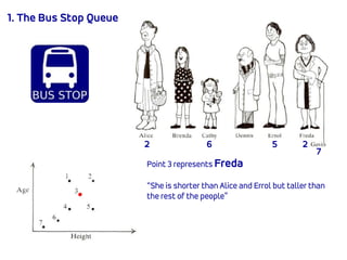 1. The Bus Stop Queue
Point 3 represents Freda
“She is shorter than Alice and Errol but taller than
the rest of the people”
7
62 25
 