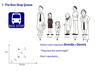 1. The Bus Stop Queue
Points 1 and 4 represent Brendaor Dennis
“They have the same height”
Point 1 represents…
7
62 5 2
 