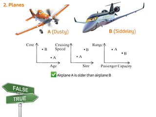 2. Planes
A (Dusty) B (Siddeley)
 Airplane A is older than airplane B
 