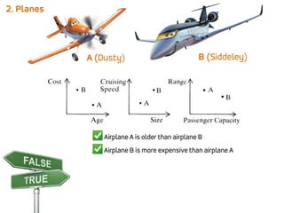 2. Planes
A (Dusty) B (Siddeley)
 Airplane A is older than airplane B
 Airplane B is more expensive than airplane A
 