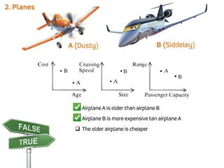 2. Planes
A (Dusty) B (Siddeley)
 Airplane A is older than airplane B
 Airplane B is more expensive tan airplane A
 The older airplane is cheaper
 