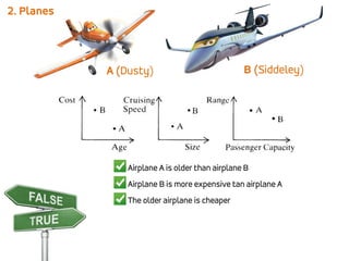 2. Planes
A (Dusty) B (Siddeley)
 Airplane A is older than airplane B
 Airplane B is more expensive tan airplane A
 The older airplane is cheaper
 