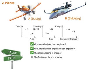 2. Planes
A (Dusty) B (Siddeley)
 Airplane A is older than airplane B
 Airplane B is more expensive tan airplane A
 The older airplane is cheaper
 The faster airplane is smaller
 
