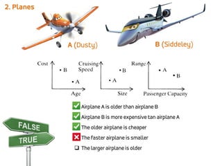 2. Planes
A (Dusty) B (Siddeley)
 Airplane A is older than airplane B
 Airplane B is more expensive tan airplane A
 The older airplane is cheaper
 The faster airplane is smaller
 The larger airplane is older
 