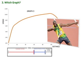 0,00
2,00
4,00
6,00
8,00
10,00
12,00
0 20 40 60 80 100 120 140
SPEED
DISTANCE
GRAPH 3
3. Which Graph?
 