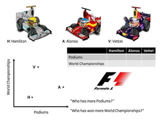 Hamilton Alonso Vettel
Podiums
World Championships
Podiums
WorldChampionships
A
H
V
“Who has more Podiums?”
“Who has won more World Championships?”
H: Hamilton A: Alonso V: Vettel
 