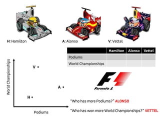 Hamilton Alonso Vettel
Podiums
World Championships
Podiums
WorldChampionships
A
H
V
“Who has more Podiums?” ALONSO
“Who has won more World Championships?” VETTEL
H: Hamilton A: Alonso V: Vettel
 