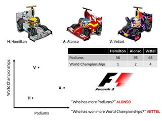Hamilton Alonso Vettel
Podiums 56 95 64
World Championships 1 2 4
Podiums
WorldChampionships
A
H
V
“Who has more Podiums?” ALONSO
“Who has won more World Championships?” VETTEL
H: Hamilton A: Alonso V: Vettel
 