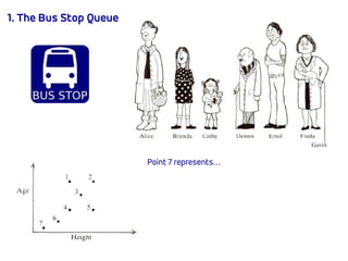 1. The Bus Stop Queue
Point 7 represents…
 