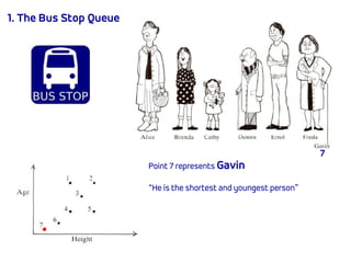 1. The Bus Stop Queue
Point 7 represents Gavin
“He is the shortest and youngest person”
7
 
