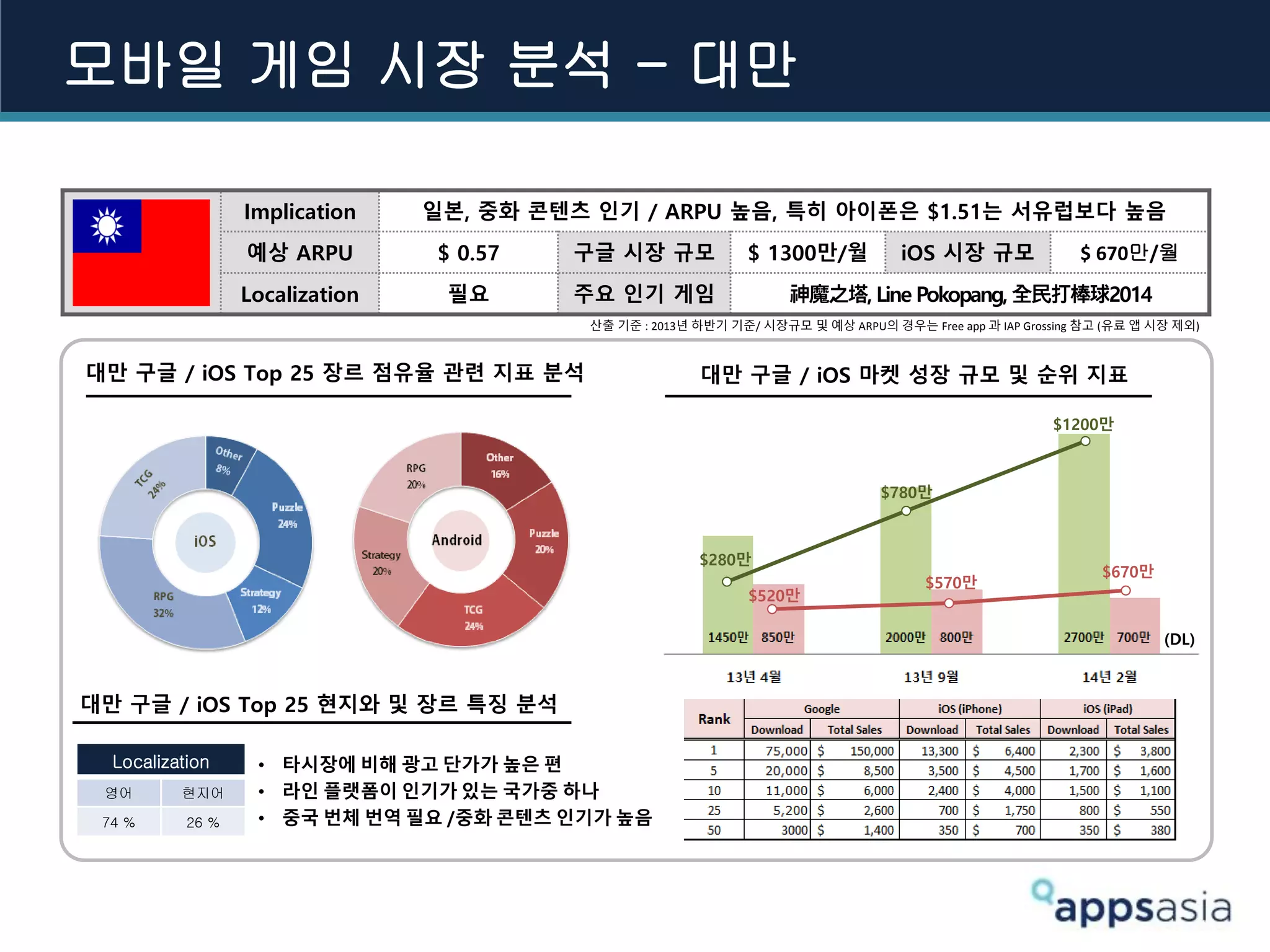 Implication 일본, 중화 콘텐츠 인기 / ARPU 높음, 특히 아이폰은 $1.51는 서유럽보다 높음
예상 ARPU $ 0.57 구글 시장 규모 $ 1300만/월 iOS 시장 규모 $ 670만/월
Localization 필요 주요 인기 게임 神魔之塔, Line Pokopang, 全民打棒球2014
대만 구글 / iOS Top 25 장르 점유율 관련 지표 분석
대만 구글 / iOS Top 25 현지와 및 장르 특징 분석
Localization
영어 현지어
74 % 26 %
• 타시장에 비해 광고 단가가 높은 편
• 라인 플랫폼이 인기가 있는 국가중 하나
• 중국 번체 번역 필요 /중화 콘텐츠 인기가 높음
산출 기준 : 2013년 하반기 기준/ 시장규모 및 예상 ARPU의 경우는 Free app 과 IAP Grossing 참고 (유료 앱 시장 제외)
모바일 게임 시장 분석 - 대만
대만 구글 / iOS 마켓 성장 규모 및 순위 지표
$280만
$780만
$1200만
$520만
$570만
$670만
(DL)
 