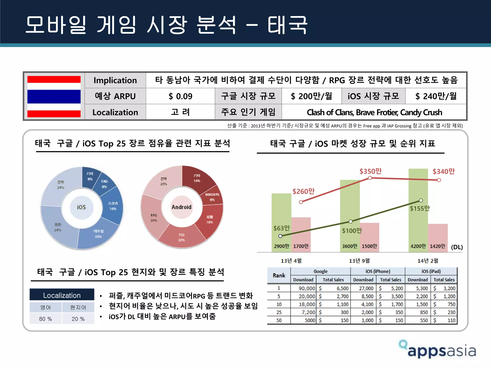 $63만 $100만
$155만
$260만
$350만 $340만
Implication 타 동남아 국가에 비하여 결제 수단이 다양함 / RPG 장르 전략에 대한 선호도 높음
예상 ARPU $ 0.09 구글 시장 규모 $ 200만/월 iOS 시장 규모 $ 240만/월
Localization 고 려 주요 인기 게임 Clash of Clans, Brave Frotier, Candy Crush
• 퍼즐, 캐주얼에서 미드코어RPG 등 트랜드 변화
• 현지어 비율은 낮으나, 시도 시 높은 성공율 보임
• iOS가 DL 대비 높은 ARPU를 보여줌
태국 구글 / iOS Top 25 장르 점유율 관련 지표 분석
태국 구글 / iOS Top 25 현지와 및 장르 특징 분석
Localization
영어 현지어
80 % 20 %
산출 기준 : 2013년 하반기 기준/ 시장규모 및 예상 ARPU의 경우는 Free app 과 IAP Grossing 참고 (유료 앱 시장 제외)
모바일 게임 시장 분석 - 태국
태국 구글 / iOS 마켓 성장 규모 및 순위 지표
(DL)
 
