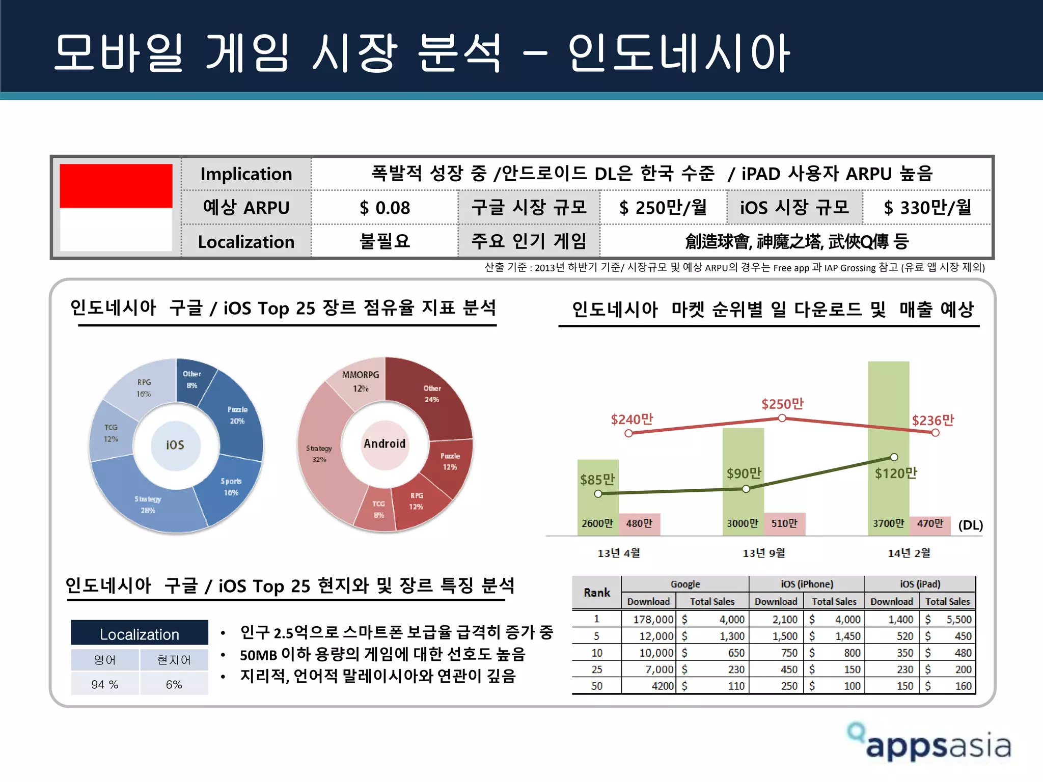 $240만
$250만
$236만
Implication 폭발적 성장 중 /안드로이드 DL은 한국 수준 / iPAD 사용자 ARPU 높음
예상 ARPU $ 0.08 구글 시장 규모 $ 250만/월 iOS 시장 규모 $ 330만/월
Localization 불필요 주요 인기 게임 創造球會, 神魔之塔, 武俠Q傳 등
• 인구 2.5억으로 스마트폰 보급율 급격히 증가 중
• 50MB 이하 용량의 게임에 대한 선호도 높음
• 지리적, 언어적 말레이시아와 연관이 깊음
인도네시아 구글 / iOS Top 25 장르 점유율 지표 분석
인도네시아 구글 / iOS Top 25 현지와 및 장르 특징 분석
Localization
영어 현지어
94 % 6%
인도네시아 마켓 순위별 일 다운로드 및 매출 예상
산출 기준 : 2013년 하반기 기준/ 시장규모 및 예상 ARPU의 경우는 Free app 과 IAP Grossing 참고 (유료 앱 시장 제외)
모바일 게임 시장 분석 - 인도네시아
(DL)
$85만 $90만 $120만
 