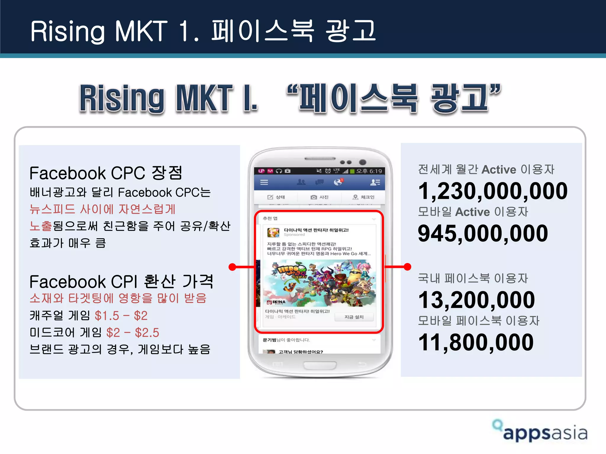 Facebook CPC
변화없음
Facebook CPC 장점
배너광고와 달리 Facebook CPC는
뉴스피드 사이에 자연스럽게
노출됨으로써 친근함을 주어 공유/확산
효과가 매우 큼
Facebook CPI 환산 가격
소재와 타겟팅에 영항을 많이 받음
캐주얼 게임 $1.5 - $2
미드코어 게임 $2 - $2.5
브랜드 광고의 경우, 게임보다 높음
전세계 월간 Active 이용자
1,230,000,000
모바일 Active 이용자
945,000,000
국내 페이스북 이용자
13,200,000
모바일 페이스북 이용자
11,800,000
Rising MKT 1. 페이스북 광고
 