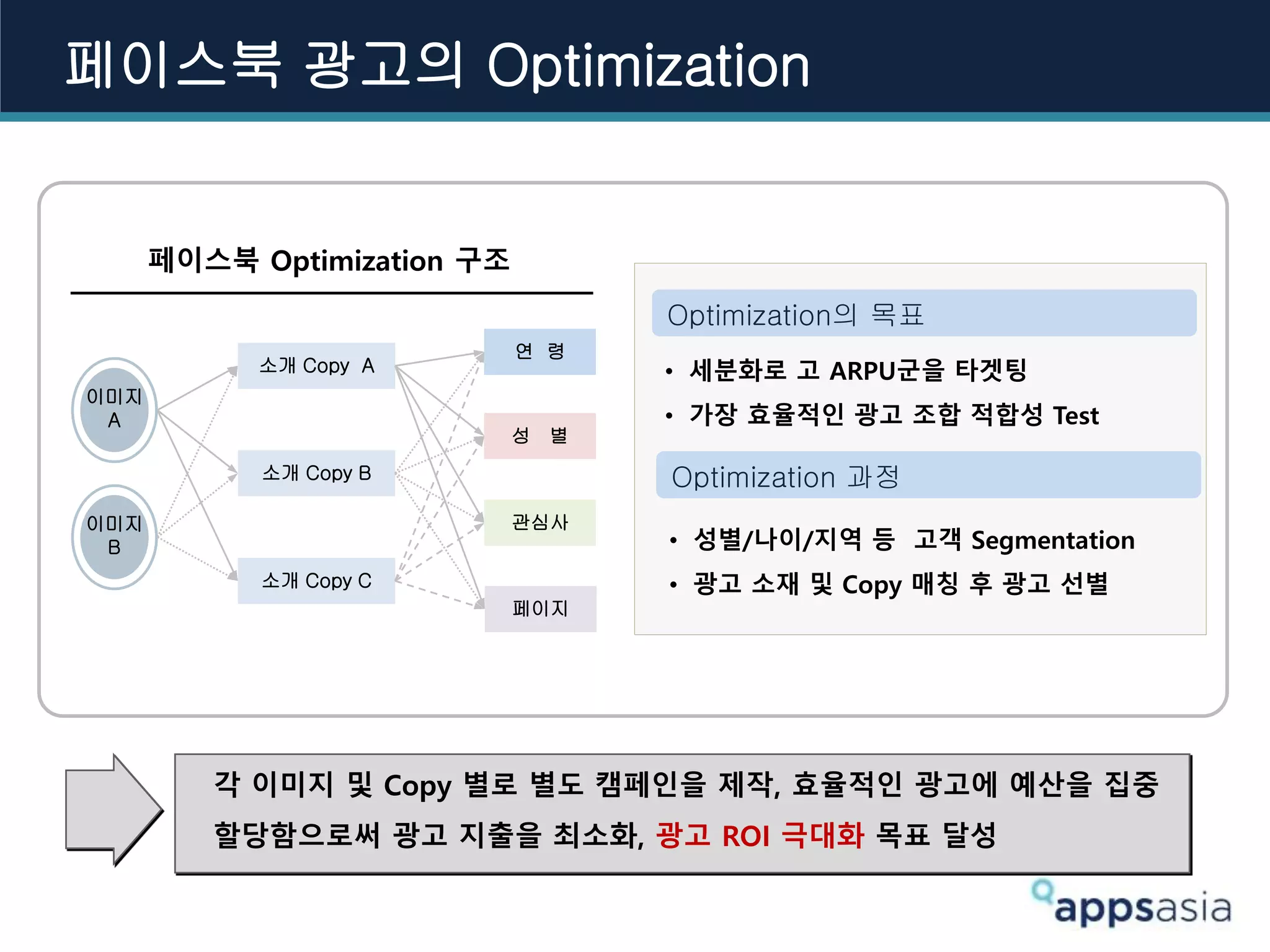 페이스북 광고의 Optimization
페이스북 Optimization 구조
Optimization의 목표
• 세분화로 고 ARPU군을 타겟팅
• 가장 효율적인 광고 조합 적합성 Test
Optimization 과정
• 성별/나이/지역 등 고객 Segmentation
• 광고 소재 및 Copy 매칭 후 광고 선별
이미지
A
이미지
B
소개 Copy A
소개 Copy B
소개 Copy C
연 령
성 별
관심사
페이지
각 이미지 및 Copy 별로 별도 캠페인을 제작, 효율적인 광고에 예산을 집중
할당함으로써 광고 지출을 최소화, 광고 ROI 극대화 목표 달성
 