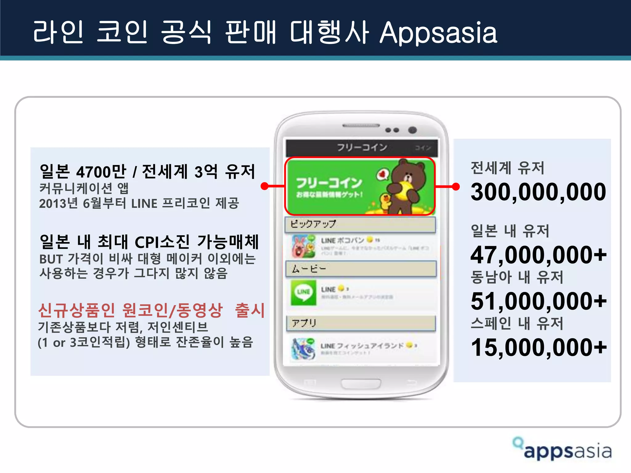 전세계 유저
300,000,000
일본 내 유저
47,000,000+
동남아 내 유저
51,000,000+
스페인 내 유저
15,000,000+
일본 4700만 / 전세계 3억 유저
커뮤니케이션 앱
2013년 6월부터 LINE 프리코인 제공
신규상품인 원코인/동영상 출시
기존상품보다 저렴, 저인센티브
(1 or 3코인적립) 형태로 잔존율이 높음
일본 내 최대 CPI소진 가능매체
BUT 가격이 비싸 대형 메이커 이외에는
사용하는 경우가 그다지 많지 않음
Global App Marketing Agency
라인 코인 공식 판매 대행사 Appsasia
 