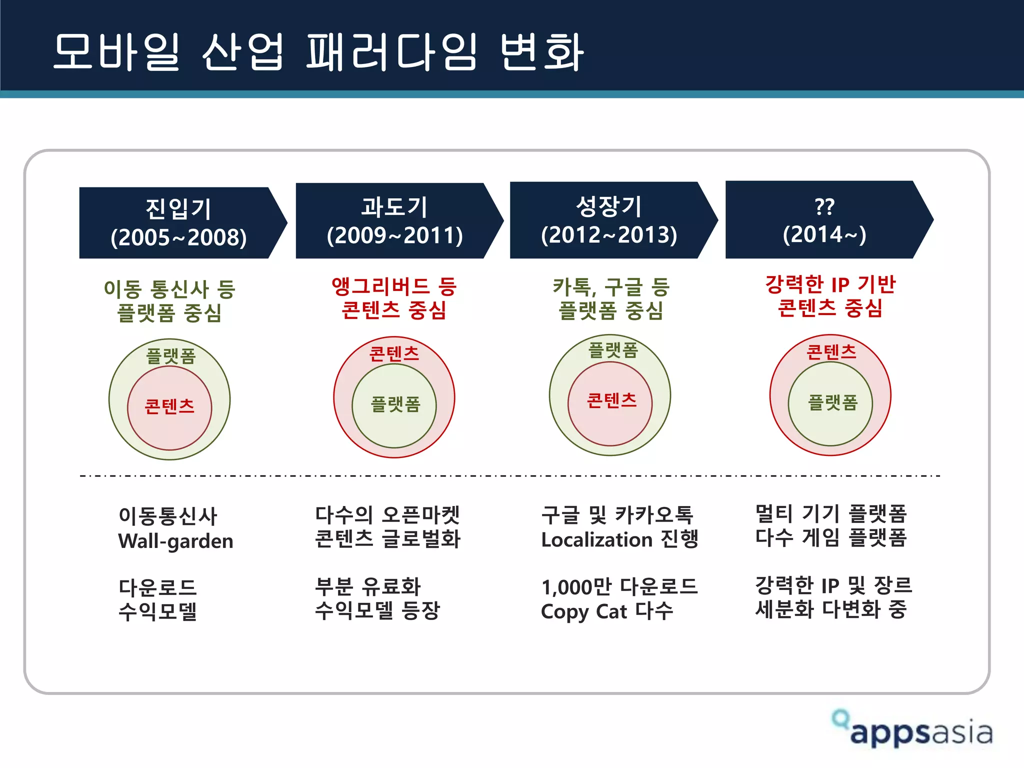 진입기
(2005~2008)
과도기
(2009~2011)
성장기
(2012~2013)
??
(2014~)
이동 통신사 등
플랫폼 중심
콘텐츠
앵그리버드 등
콘텐츠 중심
카톡, 구글 등
플랫폼 중심
강력한 IP 기반
콘텐츠 중심
모바일 산업 패러다임 변화
이동통신사
Wall-garden
다운로드
수익모델
다수의 오픈마켓
콘텐츠 글로벌화
부분 유료화
수익모델 등장
구글 및 카카오톡
Localization 진행
1,000만 다운로드
Copy Cat 다수
멀티 기기 플랫폼
다수 게임 플랫폼
강력한 IP 및 장르
세분화 다변화 중
플랫폼
플랫폼
콘텐츠
플랫폼
콘텐츠
콘텐츠
플랫폼
 