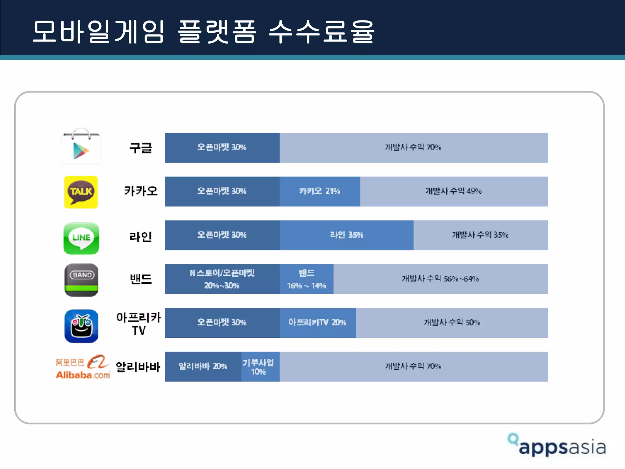 모바일게임 플랫폼 수수료율
 