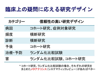 カテゴリー 信頼性の高い研究デザイン
病因 コホート研究、症例対象研究
頻度 横断研究
診断 横断研究
予後 コホート研究
治療・予防 ランダム化比較試験
害 ランダム化比較試験、コホート研究
* コホート研究、ランダム化比較試験の場合、それぞれの研究を
まとめたメタアナリシス（システマティックレビュー）があればベター
臨床上の疑問に応える研究デザイン
 