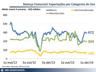 Balança Comercial: Exportações por Categorias de Uso
472
102
309
0
160
320
480
640
800
1a mai/12 5a out/12 3a abr/13 2a out/13 1a abr/14
Básicos Semimanufaturados
Manufaturados
Fonte:Mdic.Elaboração: MB Associados.
Média móvel 4 semanas - US$ milhões
 