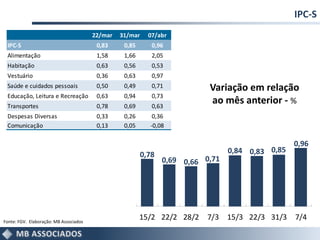 IPC-S
0,78
0,69 0,66 0,71
0,84 0,83 0,85
0,96
15/2 22/2 28/2 7/3 15/3 22/3 31/3 7/4Fonte: FGV. Elaboração: MB Associados
Variação em relação
ao mês anterior - %
22/mar 31/mar 07/abr
IPC-S 0,83 0,85 0,96
Alimentação 1,58 1,66 2,05
Habitação 0,63 0,56 0,53
Vestuário 0,36 0,63 0,97
Saúde e cuidados pessoais 0,50 0,49 0,71
Educação, Leitura e Recreação 0,63 0,94 0,73
Transportes 0,78 0,69 0,63
Despesas Diversas 0,33 0,26 0,36
Comunicação 0,13 0,05 -0,08
 