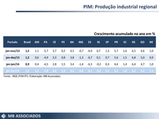 PIM: Produção industrial regional
Crescimento acumulado no ano em %
Período Brasil AM PA CE PE BA MG ES RJ SP PR SC RS GO NE
jan-nov/13 1,5 1,1 -5,7 3,7 0,2 4,5 -0,7 -6,9 0,7 1,3 5,7 1,6 6,5 4,6 1,0
jan-dez/13 1,2 0,6 -4,9 3,3 0,8 3,8 -1,3 -6,7 0,1 0,7 5,6 1,5 6,8 5,0 0,9
jan-jan/14 0,9 0,4 -4,5 2,8 1,5 3,4 -1,4 -6,3 -0,2 0,3 4,4 1,4 6,4 4,7 1,0
jan-fev/14 1,2 1,3 -4,0 3,0 1,9 3,2 -0,8 -6,1 -0,2 0,3 5,2 1,4 6,2 4,2 1,1
Fonte : IBGE (PIM-PF). Elaboração: MB Associados.
 