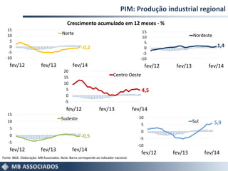 5,9
-10
-5
0
5
10
fev/12 fev/13 fev/14
Sul
-0,5
-5
0
5
10
15
fev/12 fev/13 fev/14
Sudeste
4,5
-5
0
5
10
15
20
fev/12 fev/13 fev/14
Centro Oeste
-0,2
-10
-5
0
5
10
15
fev/12 fev/13 fev/14
Norte
1,4
-10
-5
0
5
10
15
fev/12 fev/13 fev/14
Nordeste
PIM: Produção industrial regional
Fonte: IBGE. Elaboração: MB Associados. Nota: Barra corresponde ao indicador nacional.
Crescimento acumulado em 12 meses - %
 