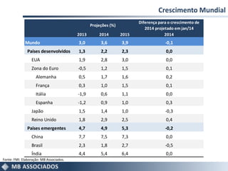 Diferença para o crescimento de
2014 projetado em jan/14
2013 2014 2015 2014
Mundo 3,0 3,6 3,9 -0,1
Países desenvolvidos 1,3 2,2 2,3 0,0
EUA 1,9 2,8 3,0 0,0
Zona do Euro -0,5 1,2 1,5 0,1
Alemanha 0,5 1,7 1,6 0,2
França 0,3 1,0 1,5 0,1
Itália -1,9 0,6 1,1 0,0
Espanha -1,2 0,9 1,0 0,3
Japão 1,5 1,4 1,0 -0,3
Reino Unido 1,8 2,9 2,5 0,4
Países emergentes 4,7 4,9 5,3 -0,2
China 7,7 7,5 7,3 0,0
Brasil 2,3 1,8 2,7 -0,5
Índia 4,4 5,4 6,4 0,0
Projeções (%)
Fonte: FMI. Elaboração: MB Associados.
Crescimento Mundial
 