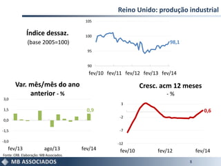 Reino Unido: produção industrial
5
Fonte: CRB. Elaboração: MB Associados.
Cresc. acm 12 meses
- %
Índice dessaz.
(base 2005=100) 98,1
90
95
100
105
fev/10 fev/11 fev/12 fev/13 fev/14
0,6
-12
-7
-2
3
fev/10 fev/12 fev/14
0,9
-3,0
-1,5
0,0
1,5
3,0
fev/13 ago/13 fev/14
Var. mês/mês do ano
anterior - %
 