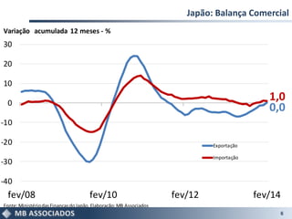 Japão: Balança Comercial
6
0,0
1,0
-40
-30
-20
-10
0
10
20
30
fev/08 fev/10 fev/12 fev/14
Exportação
Importação
Fonte:MinistériodasFinançasdoJapão.Elaboração:MB Associados
Variação acumulada 12 meses - %
 