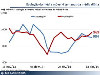 Evolução da média móvel 4 semanas da média diária
904
969
600
800
1.000
1.200
1a nov/13 4a dez/13 2a fev/14 1a abr/14
Exportações Importações
Fonte:MDIC. Elaboração:MB Associados.
US$ Milhões - Evolução da média móvel 4 semanas da média diária
 