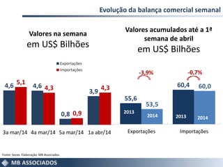 4,6 4,6
0,8
3,9
5,1
4,3
0,9
4,3
3a mar/14 4a mar/14 5a mar/14 1a abr/14
Evolução da balança comercial semanal
Fonte: Secex. Elaboração: MB Associados.
Valores acumulados até a 1ª
semana de abril
em US$ Bilhões
55,6
60,4
53,5
60,0
Exportações Importações
2013
2014 2013 2014
-3,9% -0,7%
Valores na semana
em US$ Bilhões
 