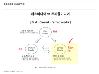 11 / 소셜미디어 동영상 콘텐츠 노하우
1.3 트리플미디어 이해
출처 : 트리플미디어 전략 ( 제일기획 )
[ Paid – Owned – Earned media ]

매스미디어 vs 트리플미디어
 