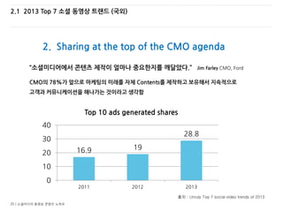 25 / 소셜미디어 동영상 콘텐츠 노하우
2.1 2013 Top 7 소셜 동영상 트랜드 (국외)
2. Sharing at the top of the CMO agenda
출처 : Unruly Top 7 social video trends of 2013
“소셜미디어에서 콘텐츠 제작이 얼마나 중요한지를 깨달았다.” Jim Farley CMO, Ford
16.9 19
28.8
0
10
20
30
40
2011 2012 2013
Top 10 ads generated shares
CMO의 78%가 앞으로 마케팅의 미래를 자체 Contents를 제작하고 보유해서 지속적으로
고객과 커뮤니케이션을 해나가는 것이라고 생각함
 