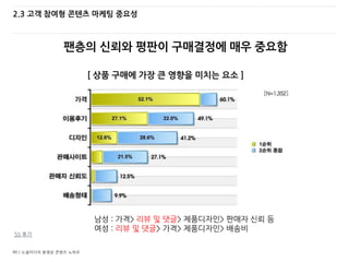 40 / 소셜미디어 동영상 콘텐츠 노하우
2.3 고객 참여형 콘텐츠 마케팅 중요성
팬층의 신뢰와 평판이 구매결정에 매우 중요함
[ 상품 구매에 가장 큰 영향을 미치는 요소 ]
남성 : 가격> 리뷰 및 댓글> 제품디자인> 판매자 신뢰 등
여성 : 리뷰 및 댓글> 가격> 제품디자인> 배송비
5S 후기
 