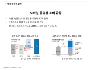 5 / 소셜미디어 동영상 콘텐츠 노하우
1.1 미디어 환경 변화
모바일 동영상 소비 급증
• 최근 3년간 인터넷 영상물 시청자 90% 증가
• 스마트폰을 통해 영상을 본 비율 72.6%
• PC 대신 스마트폰만으로 영상을 시청한 이용자 43.2%
 