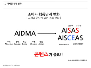 6 / 소셜미디어 동영상 콘텐츠 노하우
1.2 마케팅 환경 변화
소비자 행동단계 변화
( 고객과 만나게 되는 경로 변화 )
AIDMA
주목
Attention
흥미
Interest
욕구
Desire
기억
Memory
행동
Action
Search Share
Comparison Examination
콘텐츠가 중요!!
AISAS
AISCEAS
출처 : 미디어트랜드, 광고주협회
 