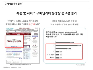 7 / 소셜미디어 동영상 콘텐츠 노하우
1.2 마케팅 환경 변화
Reelseo 2013. 5
“이미지나 텍스트 상품정보 페이지 보다
동영상 활용 시 구매 전환율이 4~7 배 높음”
SearchEngineWatch, February 2010
고관여 제품이나 서비스 구매 시
74% 이상이 2번 이상 비디오를 시청
고관여 제품(TV, Computers, Refrigerators, etc)의
구매를 결정 할 때, 몇 번이나 제품 관련 비디오를
시청하십니까?
제품 및 서비스 구매단계에 동영상 중요성 증가
 