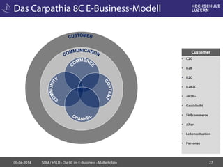 Das Carpathia 8C E-Business-Modell
09-04-2014 SOM / HSLU - Die 8C im E-Buisiness - Malte Polzin 27
• C2C
• B2B
• B2C
• B2B2C
• «H2H»
• Geschlecht
• SHEcommerce
• Alter
• Lebenssituation
• Personas
Customer
 