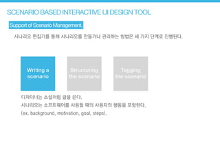 시나리오 편집기를 통해 시나리오를 만들거나 관리하는 방법은 세 가지 단계로 진행된다.
SCENARIO BASED INTERACTIVE UI DESIGN TOOL
Support of Scenario Management.
Writing a
scenario
디자이너는 소설처럼 글을 쓴다.
시나리오는 소프트웨어를 사용할 때의 사용자의 행동을 포함한다.
(ex. background, motivation, goal, steps).
Structuring
the scenario
Tagging
the scenario
 