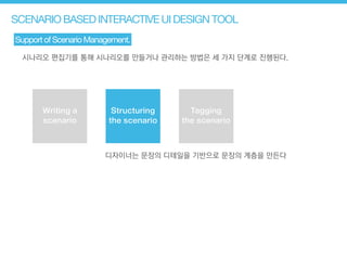 시나리오 편집기를 통해 시나리오를 만들거나 관리하는 방법은 세 가지 단계로 진행된다.
SCENARIO BASED INTERACTIVE UI DESIGN TOOL
Support of Scenario Management.
Writing a
scenario
디자이너는 문장의 디테일을 기반으로 문장의 계층을 만든다
Structuring
the scenario
Tagging
the scenario
 