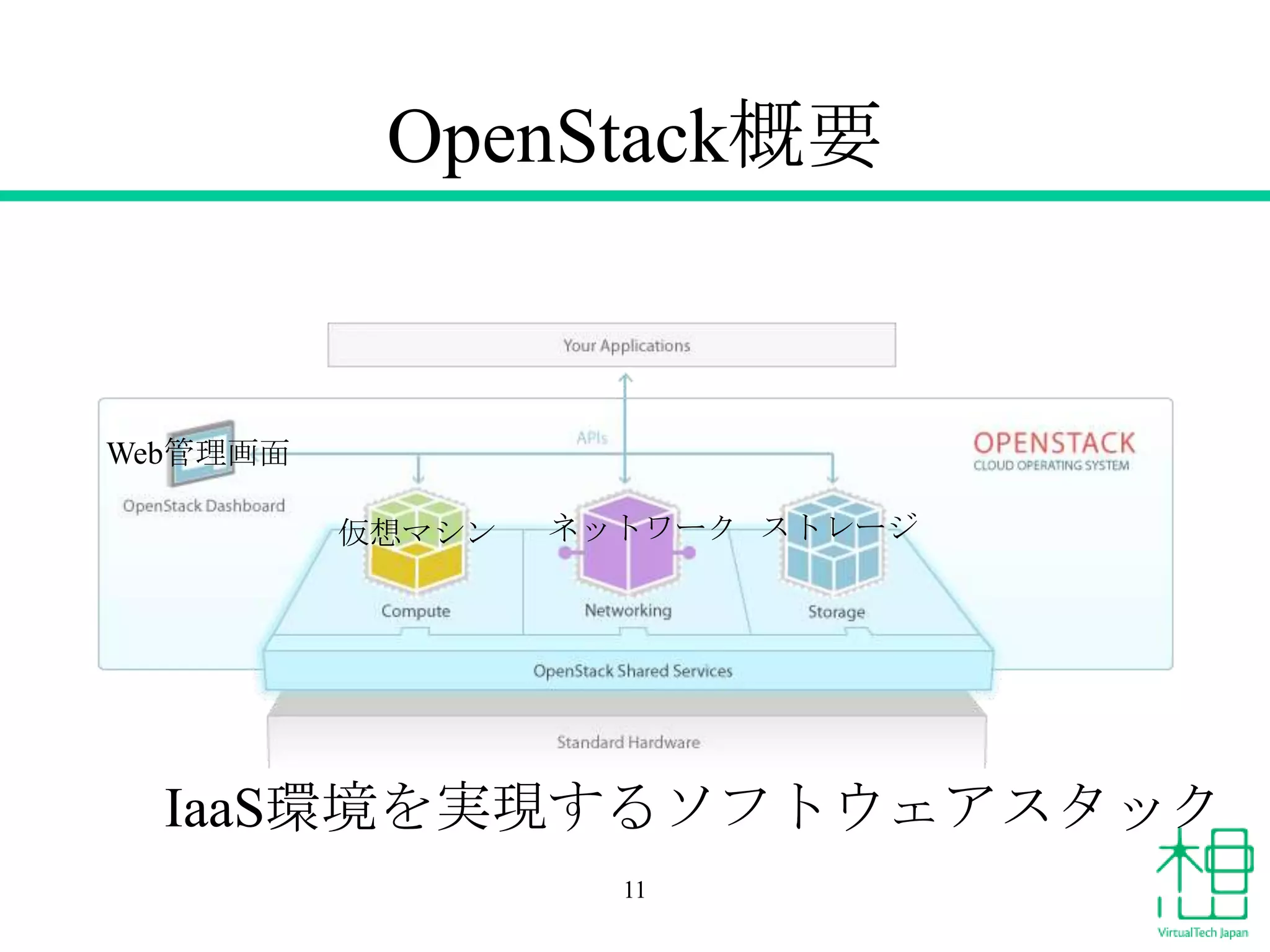 OpenStack概要
11
仮想マシン ネットワーク ストレージ
Web管理画面
IaaS環境を実現するソフトウェアスタック
 