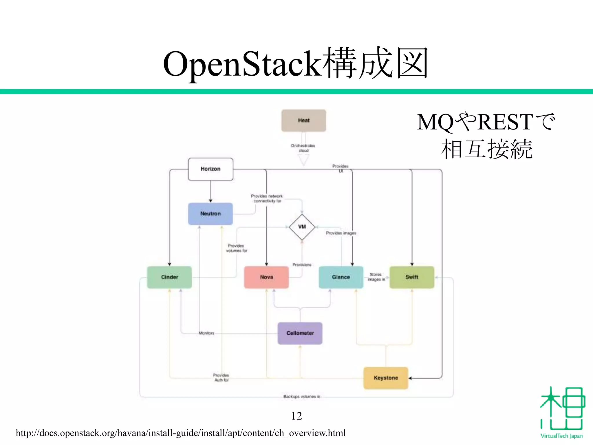 OpenStack構成図
12
MQやRESTで
相互接続
http://docs.openstack.org/havana/install-guide/install/apt/content/ch_overview.html
 