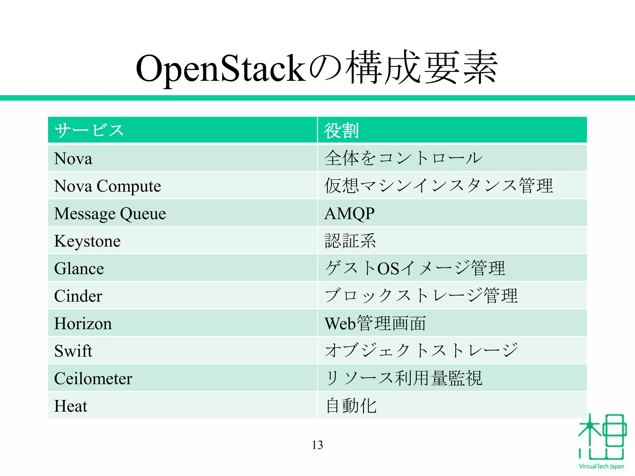 OpenStackの構成要素
サービス 役割
Nova 全体をコントロール
Nova Compute 仮想マシンインスタンス管理
Message Queue AMQP
Keystone 認証系
Glance ゲストOSイメージ管理
Cinder ブロックストレージ管理
Horizon Web管理画面
Swift オブジェクトストレージ
Ceilometer リソース利用量監視
Heat 自動化
13
 