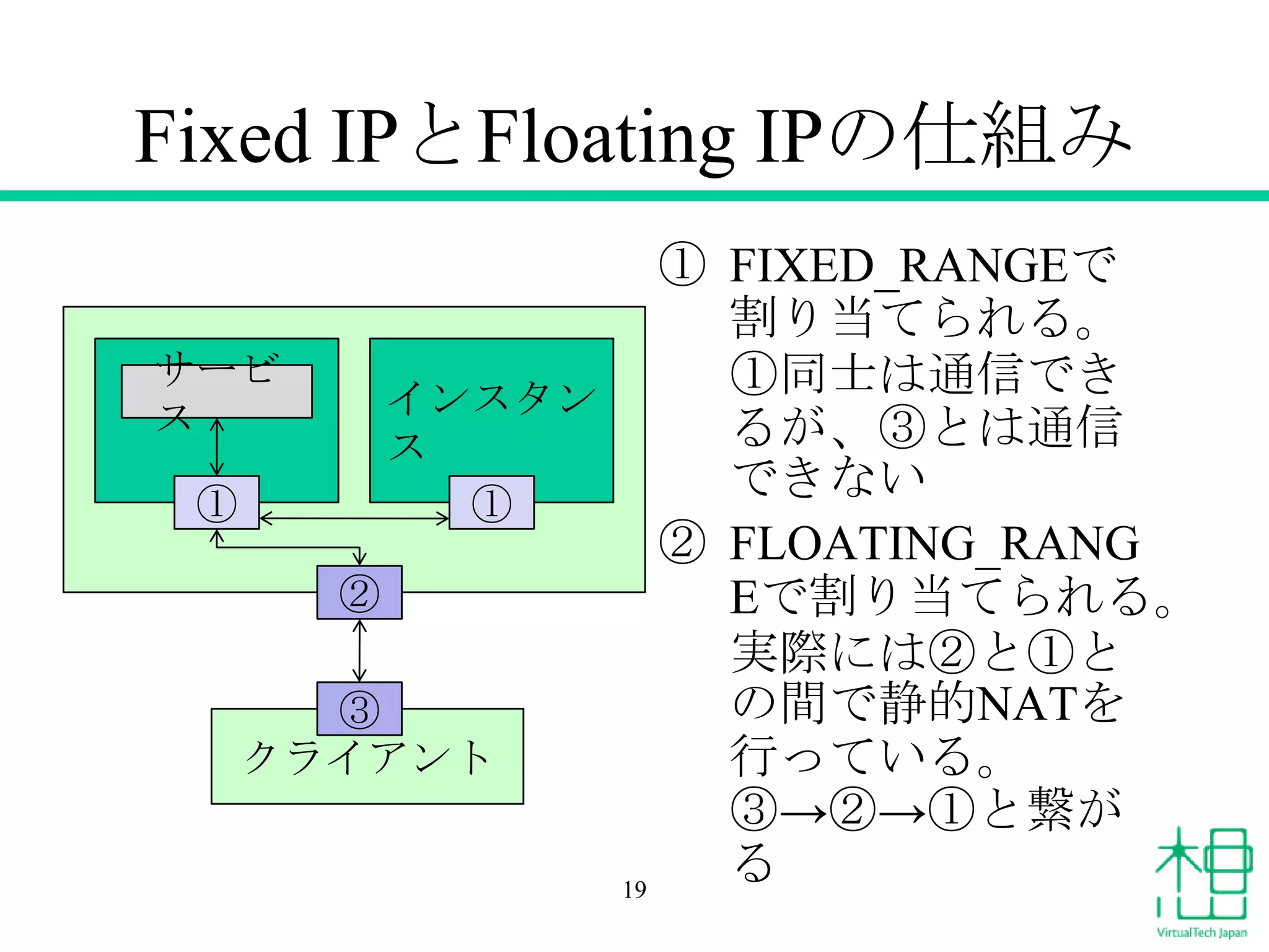 Fixed IPとFloating IPの仕組み
① FIXED_RANGEで
割り当てられる。
①同士は通信でき
るが、③とは通信
できない
② FLOATING_RANG
Eで割り当てられる。
実際には②と①と
の間で静的NATを
行っている。
③→②→①と繋が
る19
①
②
サービ
ス
クライアント
③
インスタン
ス
①
 