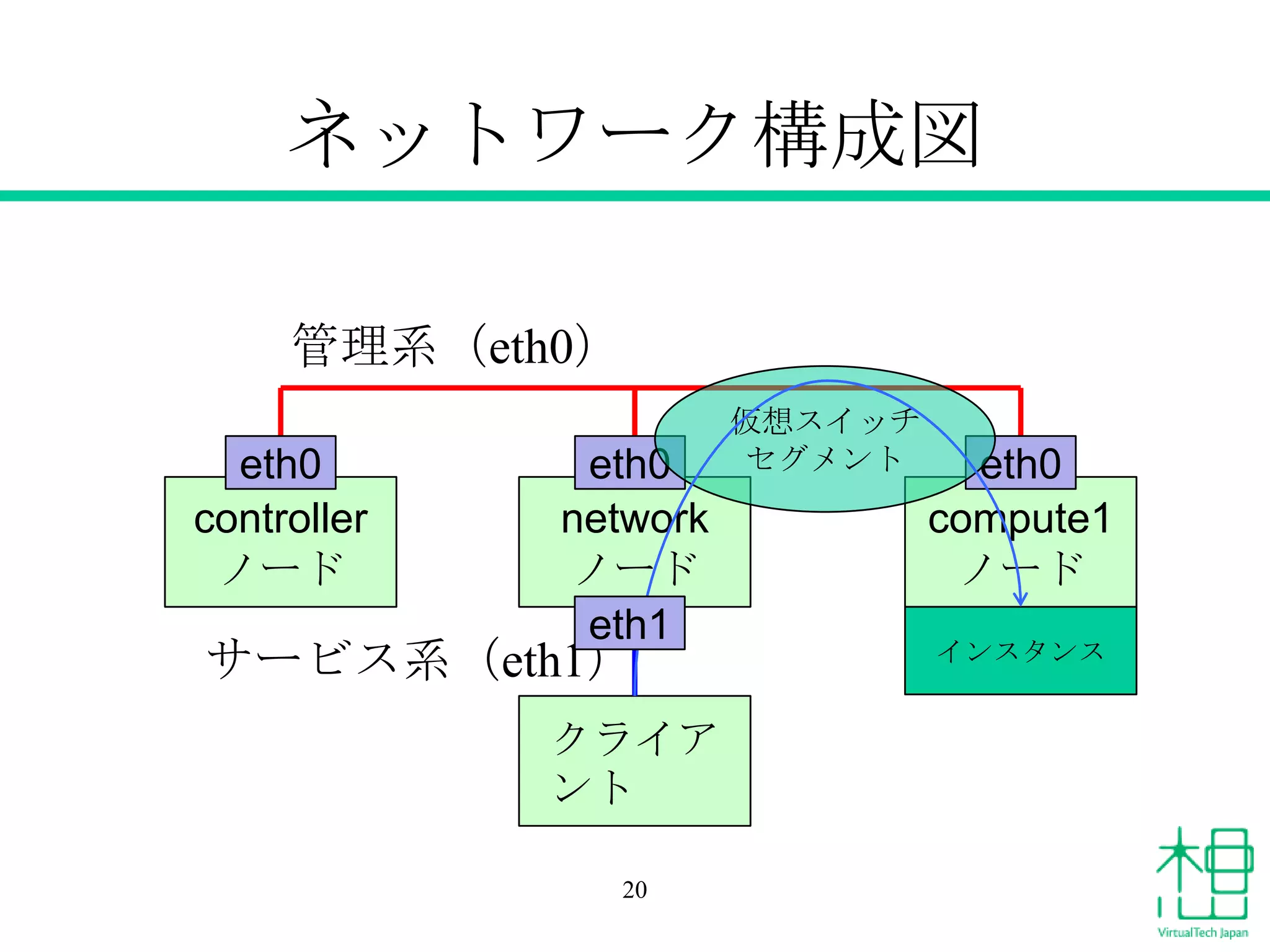 ネットワーク構成図
20
controller
ノード
network
ノード
compute1
ノード
インスタンス
クライア
ント
管理系（eth0）
サービス系（eth1）
eth0 eth0 eth0
仮想スイッチ
セグメント
eth1
 