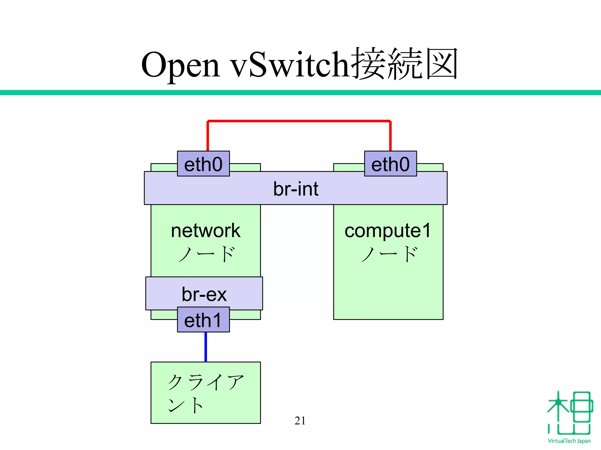 Open vSwitch接続図
21
network
ノード
compute1
ノード
クライア
ント
br-int
br-ex
eth1
eth0 eth0
 